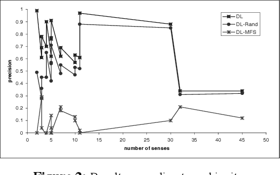 Figure 3 for Exploring automatic word sense disambiguation with decision lists and the Web