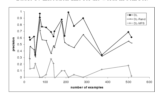 Figure 4 for Exploring automatic word sense disambiguation with decision lists and the Web