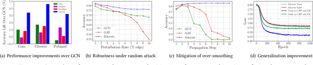 Figure 1 for Graph Random Neural Network
