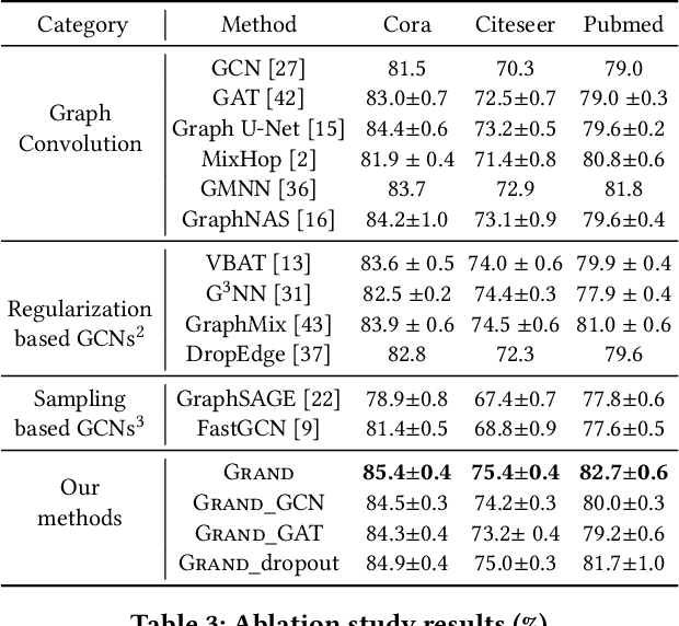 Figure 4 for Graph Random Neural Network