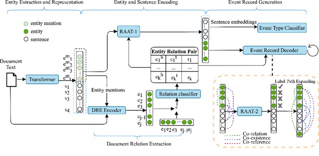 Figure 3 for RAAT: Relation-Augmented Attention Transformer for Relation Modeling in Document-Level Event Extraction