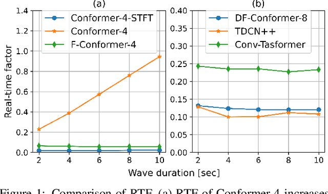 Figure 1 for DF-Conformer: Integrated architecture of Conv-TasNet and Conformer using linear complexity self-attention for speech enhancement