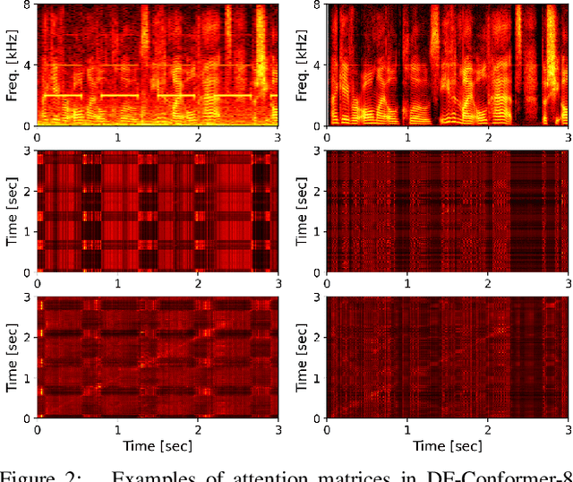 Figure 3 for DF-Conformer: Integrated architecture of Conv-TasNet and Conformer using linear complexity self-attention for speech enhancement