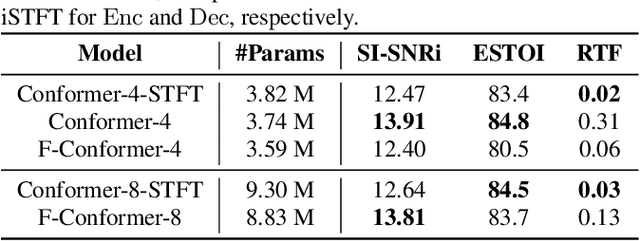 Figure 2 for DF-Conformer: Integrated architecture of Conv-TasNet and Conformer using linear complexity self-attention for speech enhancement