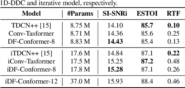 Figure 4 for DF-Conformer: Integrated architecture of Conv-TasNet and Conformer using linear complexity self-attention for speech enhancement