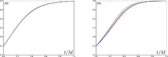 Figure 2 for A classification for the performance of online SGD for high-dimensional inference