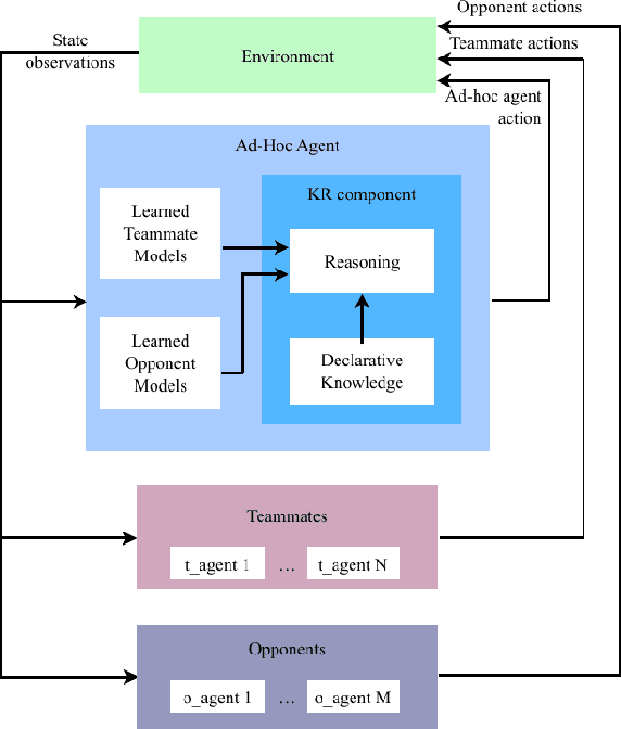 Figure 3 for Toward a Reasoning and Learning Architecture for Ad Hoc Teamwork