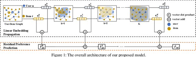 Figure 1 for Revisiting Graph based Collaborative Filtering: A Linear Residual Graph Convolutional Network Approach