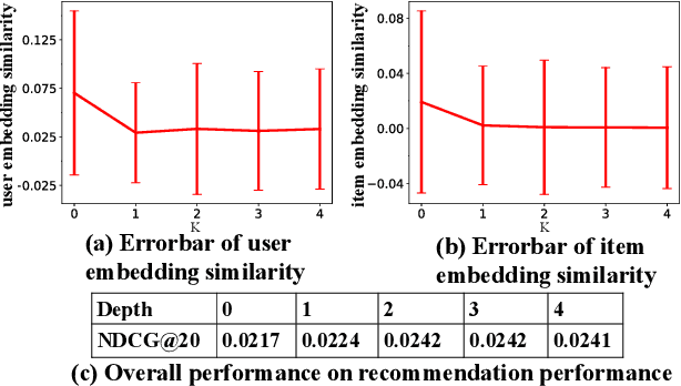 Figure 3 for Revisiting Graph based Collaborative Filtering: A Linear Residual Graph Convolutional Network Approach