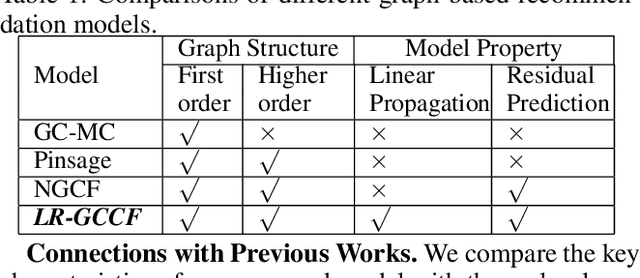 Figure 2 for Revisiting Graph based Collaborative Filtering: A Linear Residual Graph Convolutional Network Approach