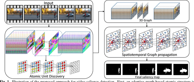 Figure 1 for Graph-Theoretic Spatiotemporal Context Modeling for Video Saliency Detection