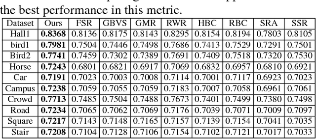 Figure 2 for Graph-Theoretic Spatiotemporal Context Modeling for Video Saliency Detection