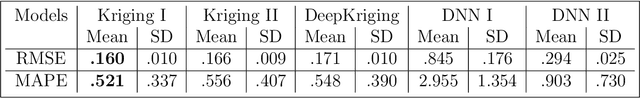 Figure 2 for DeepKriging: Spatially Dependent Deep Neural Networks for Spatial Prediction
