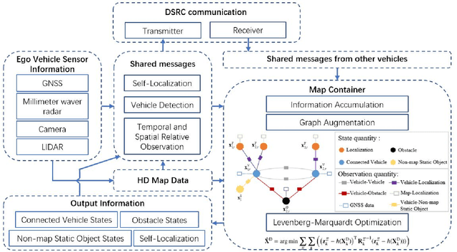 Figure 1 for Map Container: A Map-based Framework for Cooperative Perception