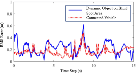 Figure 2 for Map Container: A Map-based Framework for Cooperative Perception