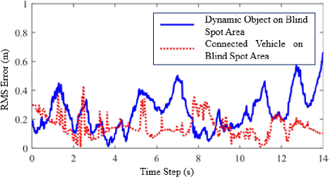 Figure 3 for Map Container: A Map-based Framework for Cooperative Perception