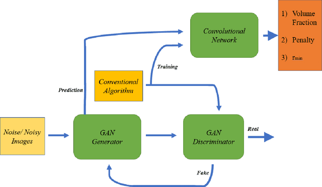 Figure 1 for A New CGAN Technique for Constrained Topology Design Optimization