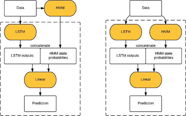 Figure 1 for Increasing the Interpretability of Recurrent Neural Networks Using Hidden Markov Models