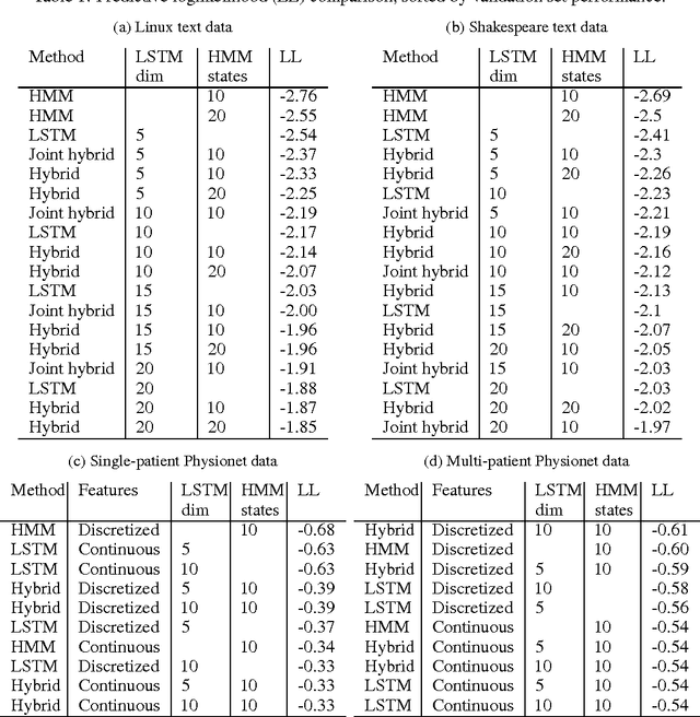 Figure 2 for Increasing the Interpretability of Recurrent Neural Networks Using Hidden Markov Models