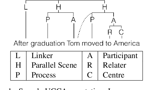 Figure 1 for HUME: Human UCCA-Based Evaluation of Machine Translation