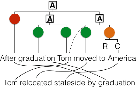 Figure 3 for HUME: Human UCCA-Based Evaluation of Machine Translation