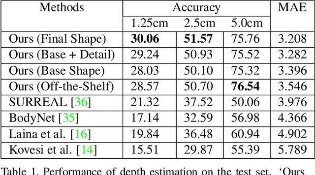 Figure 2 for A Neural Network for Detailed Human Depth Estimation from a Single Image