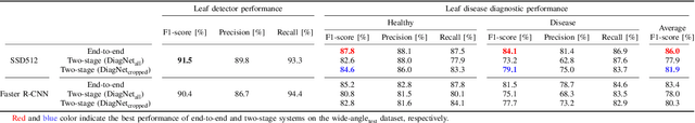 Figure 4 for A comparable study: Intrinsic difficulties of practical plant diagnosis from wide-angle images