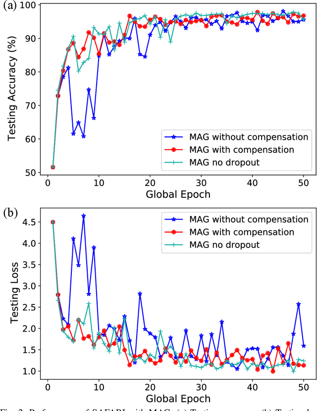 Figure 2 for SAFARI: Sparsity enabled Federated Learning with Limited and Unreliable Communications