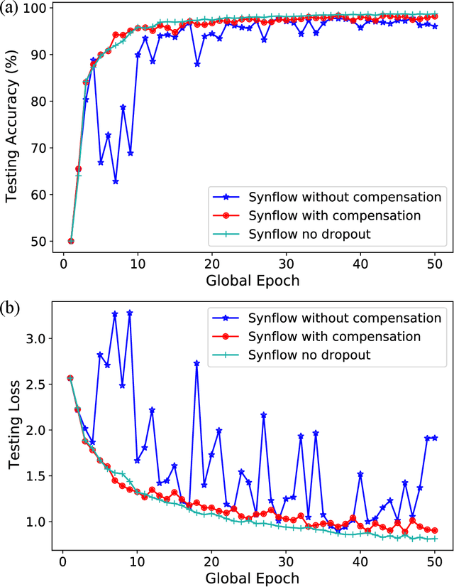 Figure 3 for SAFARI: Sparsity enabled Federated Learning with Limited and Unreliable Communications
