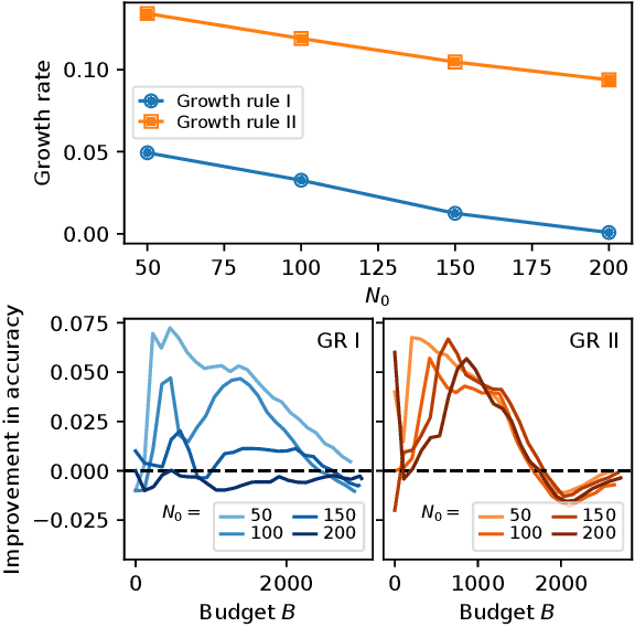 Figure 4 for Efficient crowdsourcing of crowd-generated microtasks