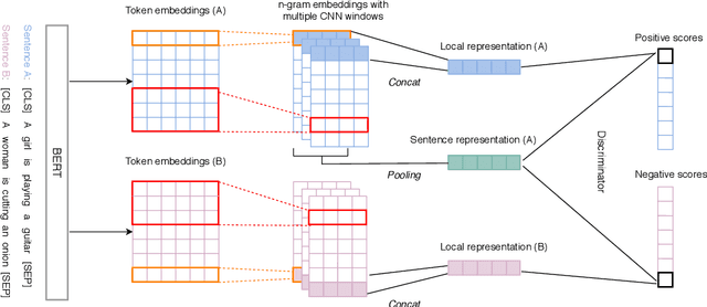 Figure 1 for An Unsupervised Sentence Embedding Method byMutual Information Maximization