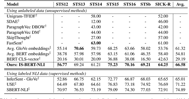 Figure 2 for An Unsupervised Sentence Embedding Method byMutual Information Maximization