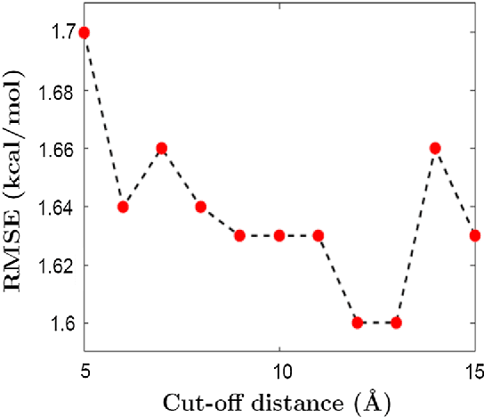 Figure 2 for Feature functional theory - binding predictor (FFT-BP) for the blind prediction of binding free energies
