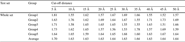 Figure 4 for Feature functional theory - binding predictor (FFT-BP) for the blind prediction of binding free energies