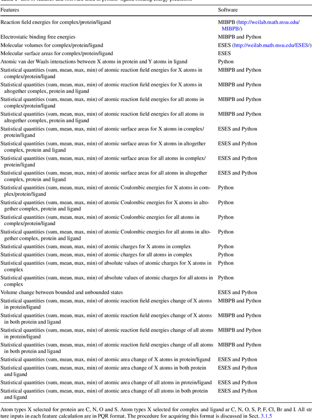 Figure 1 for Feature functional theory - binding predictor (FFT-BP) for the blind prediction of binding free energies