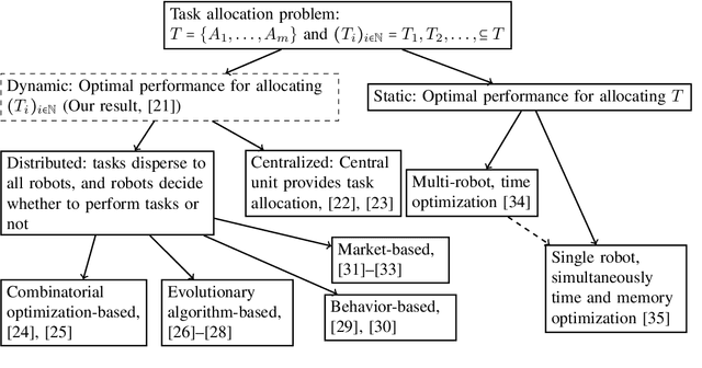 Figure 1 for Improving Makespan in Dynamic Task Allocation for Cloud Robotic Systems with Time Window Constraints