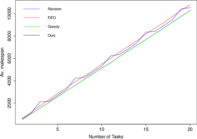 Figure 3 for Improving Makespan in Dynamic Task Allocation for Cloud Robotic Systems with Time Window Constraints