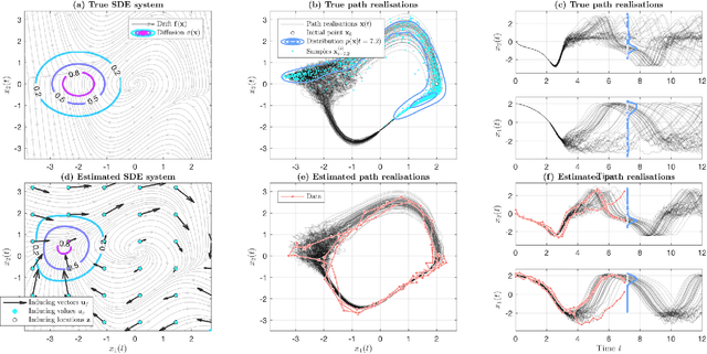 Figure 1 for Learning Stochastic Differential Equations With Gaussian Processes Without Gradient Matching