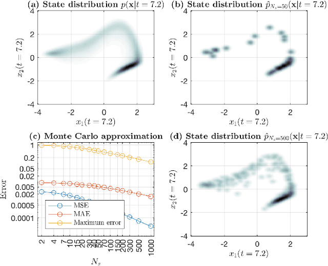 Figure 2 for Learning Stochastic Differential Equations With Gaussian Processes Without Gradient Matching