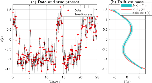 Figure 3 for Learning Stochastic Differential Equations With Gaussian Processes Without Gradient Matching