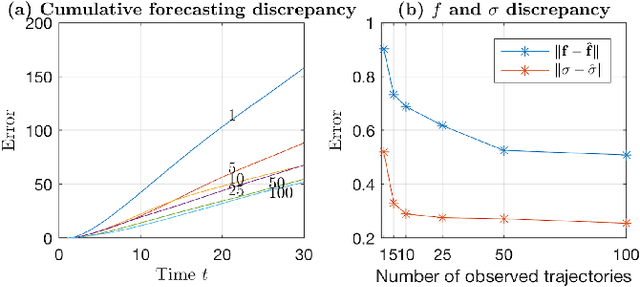 Figure 4 for Learning Stochastic Differential Equations With Gaussian Processes Without Gradient Matching