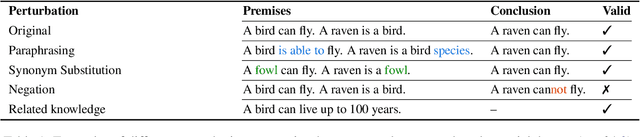 Figure 2 for Can Pretrained Language Models (Yet) Reason Deductively?