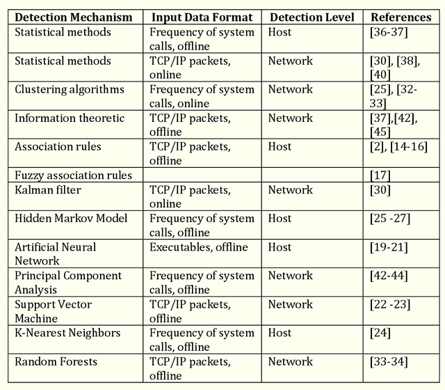 Figure 4 for Machine Learning Applications in Misuse and Anomaly Detection
