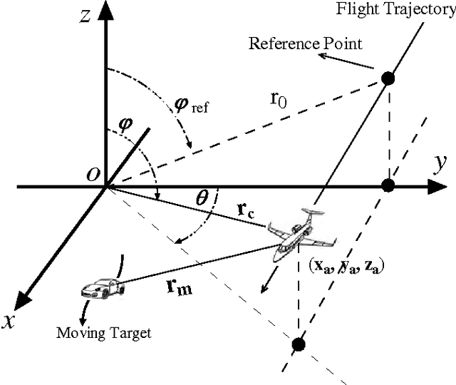 Figure 1 for SAR Imaging of Moving Target based on Knowledge-aided Two-dimensional Autofocus