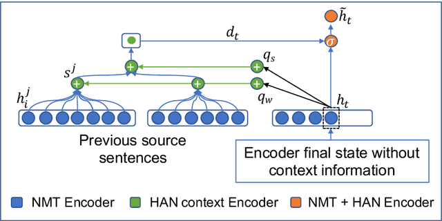 Figure 2 for Lexically Cohesive Neural Machine Translation with Copy Mechanism