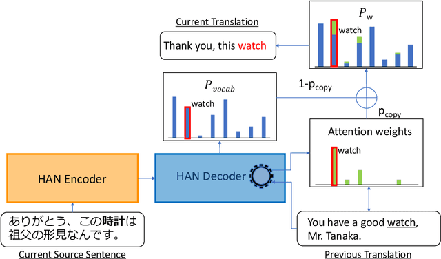 Figure 3 for Lexically Cohesive Neural Machine Translation with Copy Mechanism
