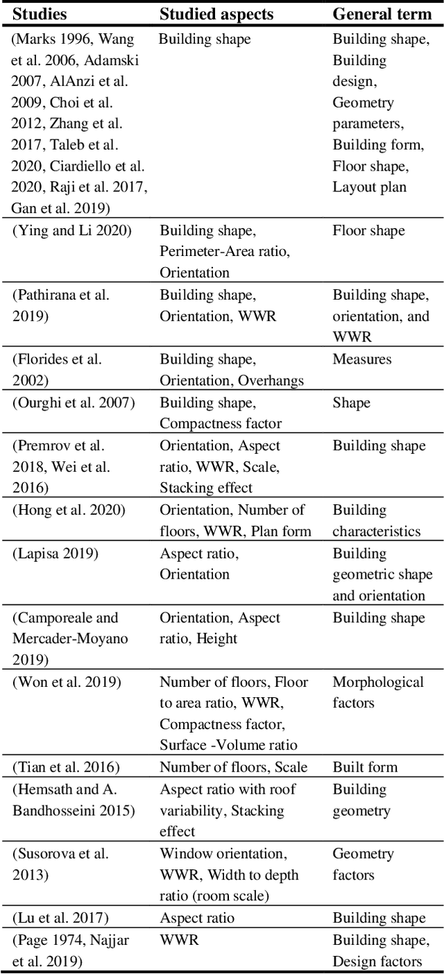 Figure 2 for Convolutional versus Dense Neural Networks: Comparing the Two Neural Networks Performance in Predicting Building Operational Energy Use Based on the Building Shape