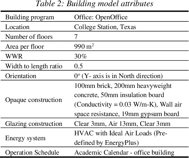 Figure 4 for Convolutional versus Dense Neural Networks: Comparing the Two Neural Networks Performance in Predicting Building Operational Energy Use Based on the Building Shape