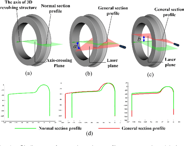Figure 1 for Reconstructing normal section profiles of 3D revolving structures via pose-unconstrained multi-line structured-light vision