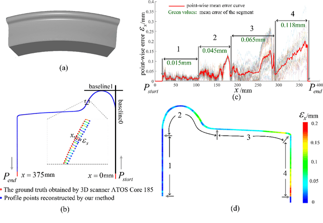 Figure 2 for Reconstructing normal section profiles of 3D revolving structures via pose-unconstrained multi-line structured-light vision